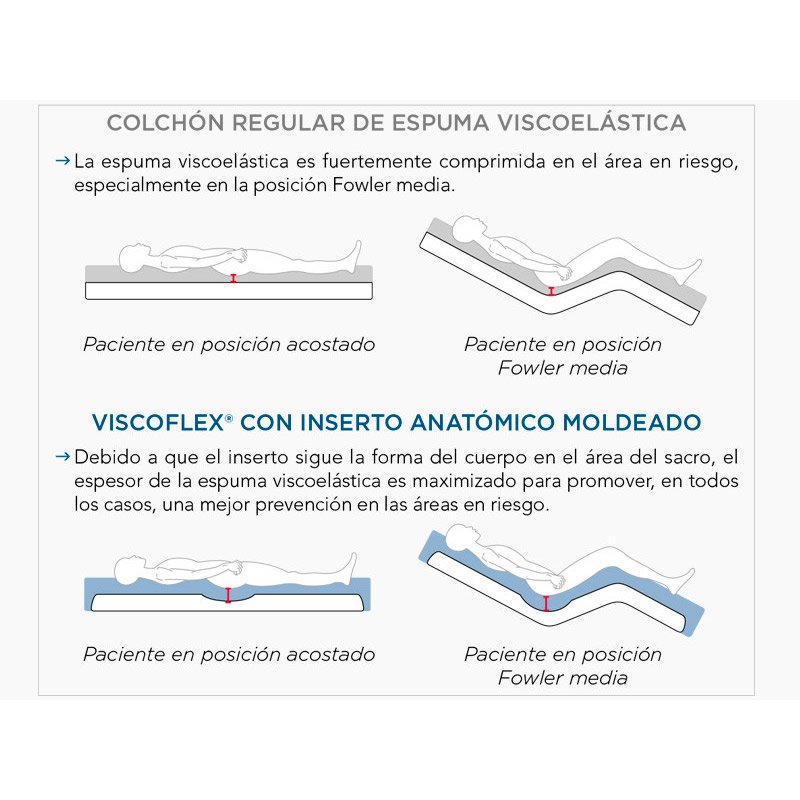 Colchón Viscoflex especial talones Características colchón Viscoflex especial talones